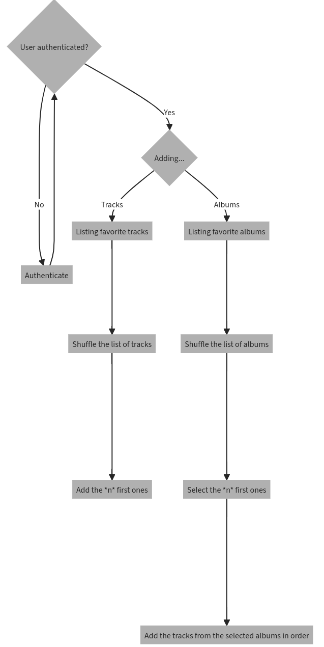 Graph describing how the app works